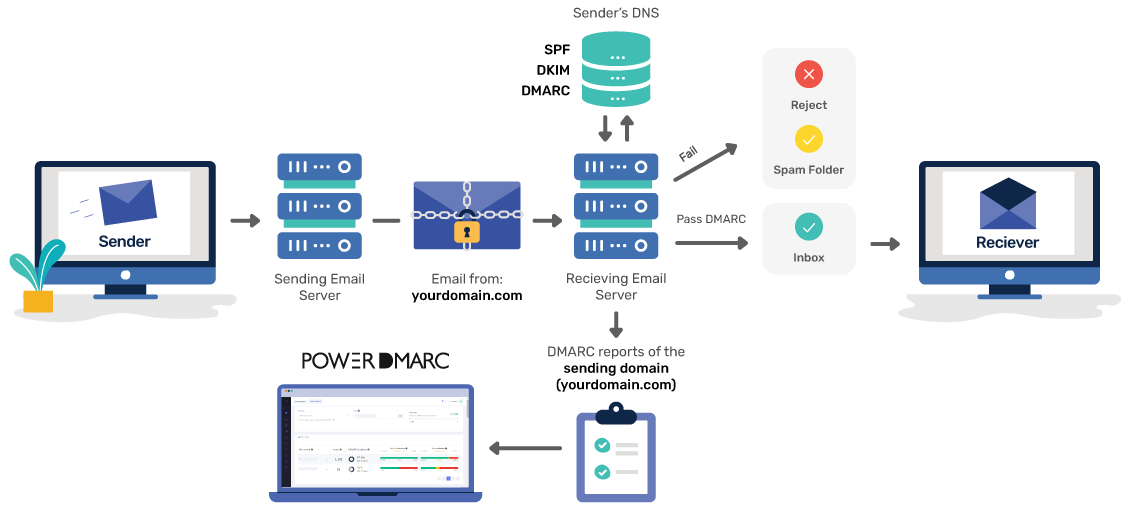 DMARC-reports